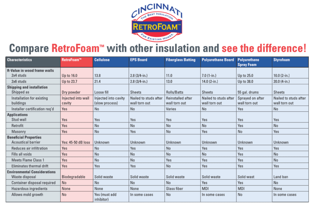 The Benefits of Fiberglass Insulation Over Cellulose Insulation... Cincinnati RetroFoam
